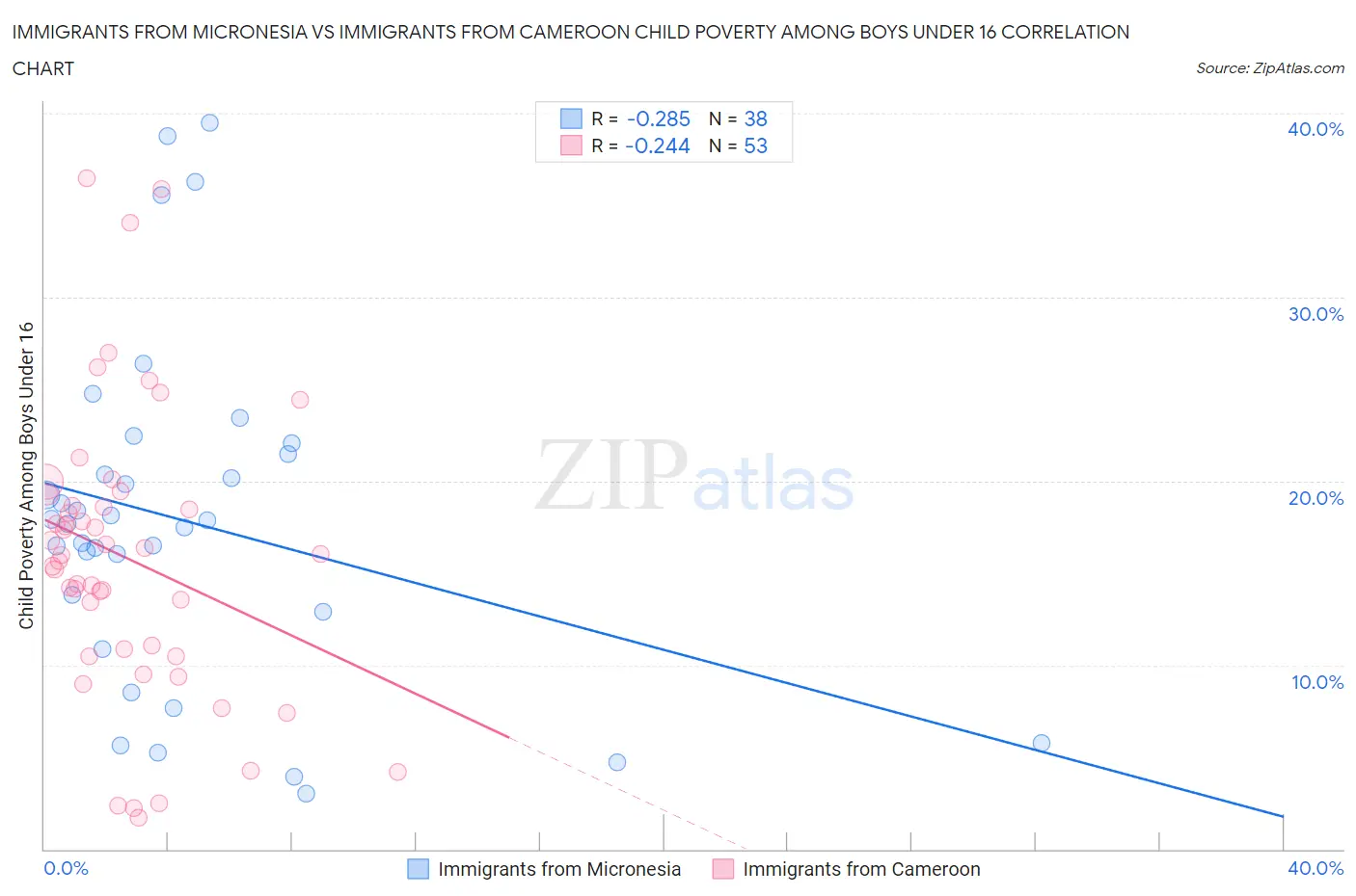 Immigrants from Micronesia vs Immigrants from Cameroon Child Poverty Among Boys Under 16