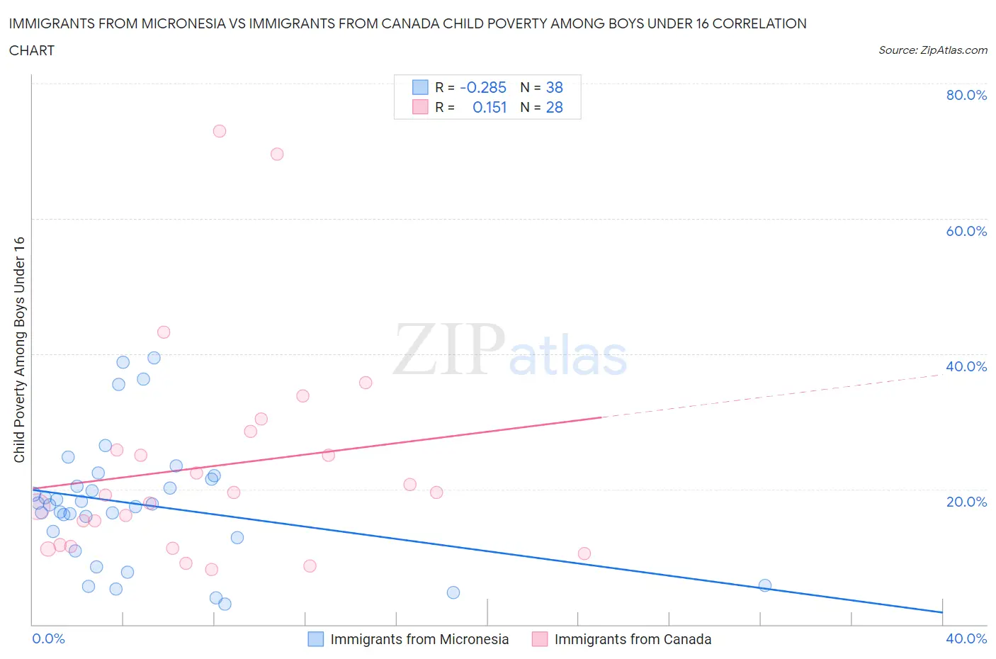 Immigrants from Micronesia vs Immigrants from Canada Child Poverty Among Boys Under 16