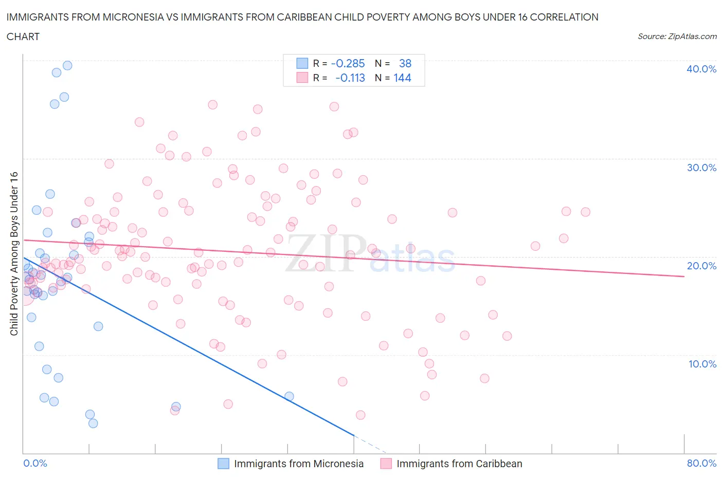 Immigrants from Micronesia vs Immigrants from Caribbean Child Poverty Among Boys Under 16