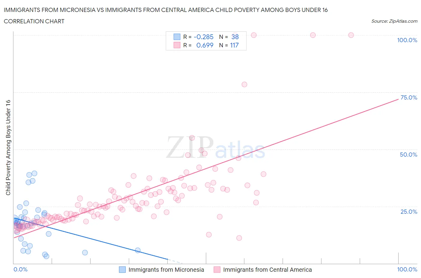 Immigrants from Micronesia vs Immigrants from Central America Child Poverty Among Boys Under 16