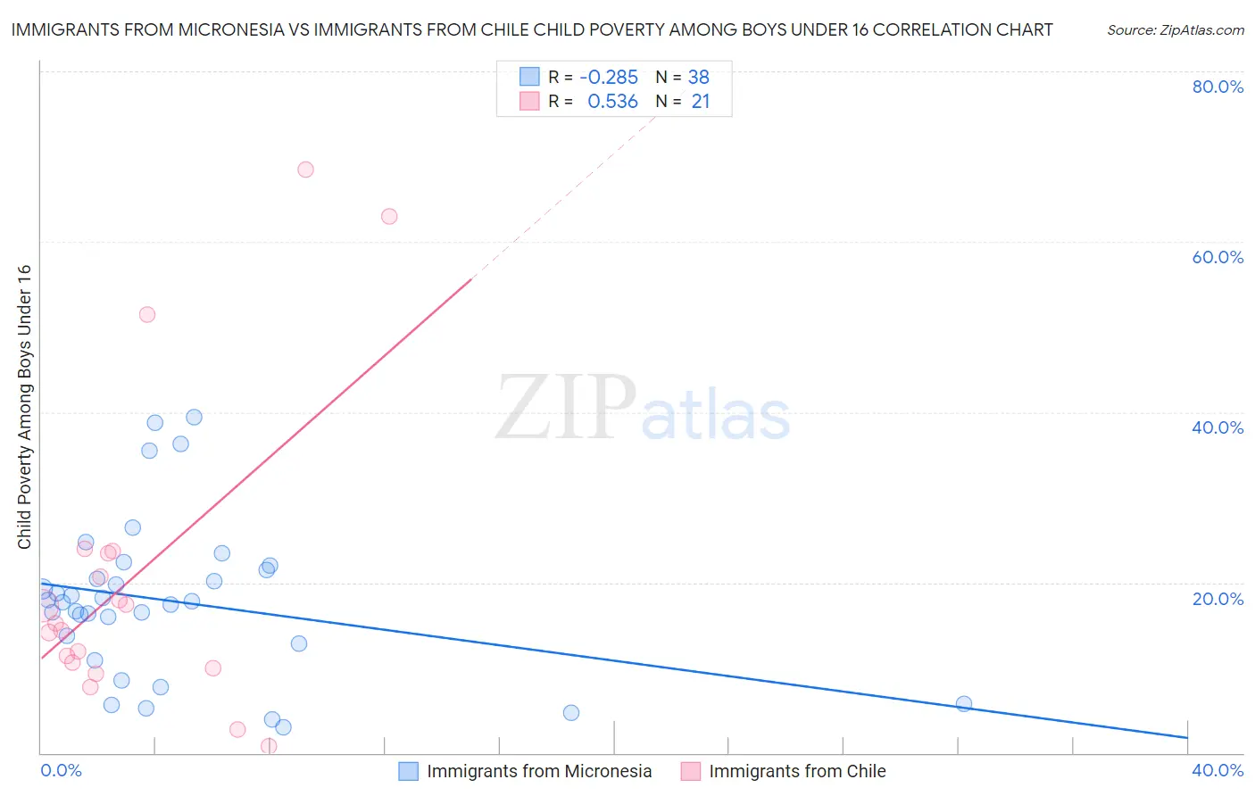 Immigrants from Micronesia vs Immigrants from Chile Child Poverty Among Boys Under 16