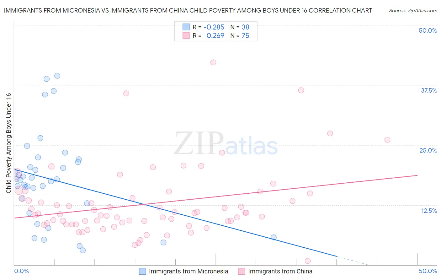 Immigrants from Micronesia vs Immigrants from China Child Poverty Among Boys Under 16