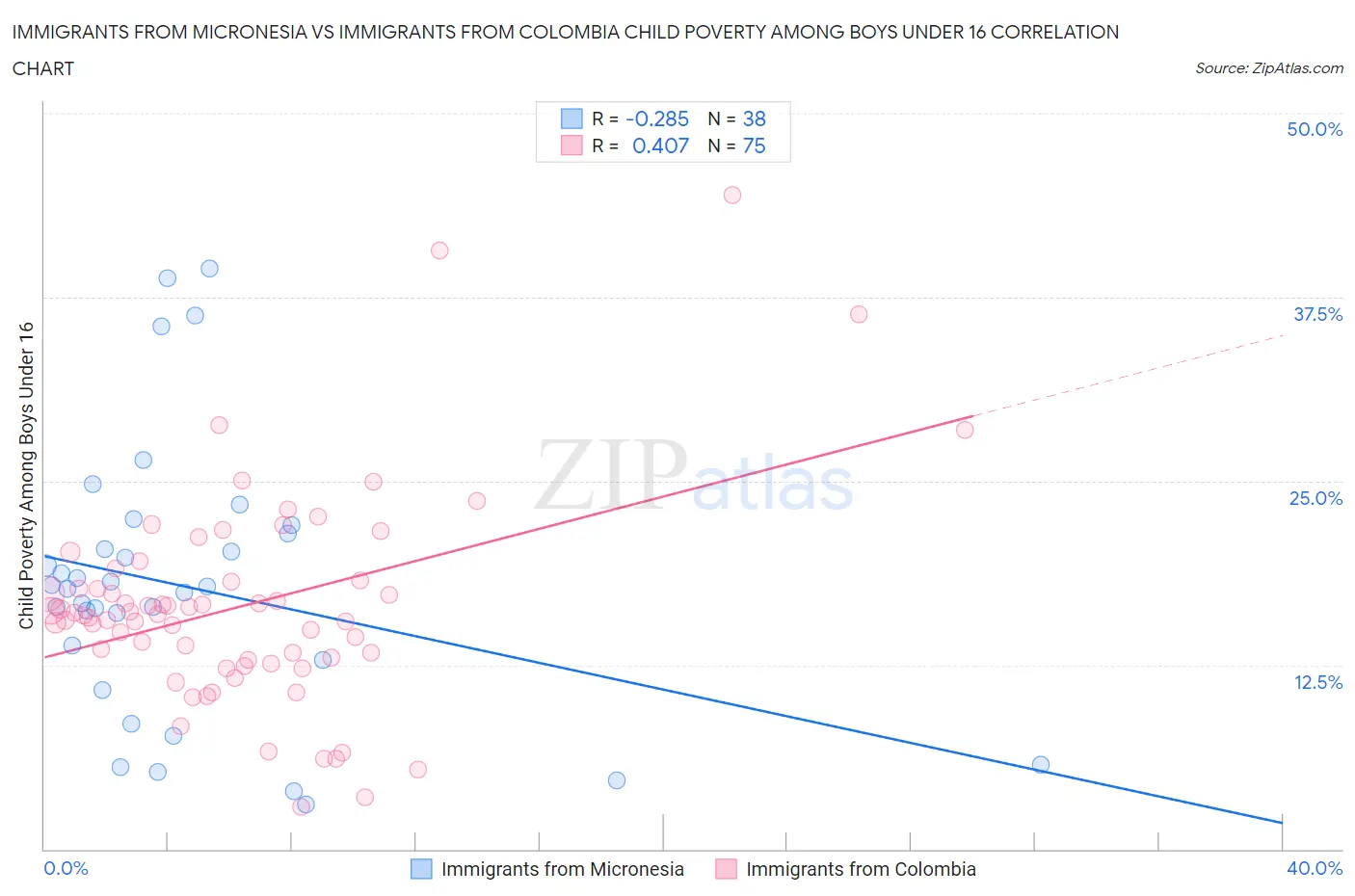 Immigrants from Micronesia vs Immigrants from Colombia Child Poverty Among Boys Under 16