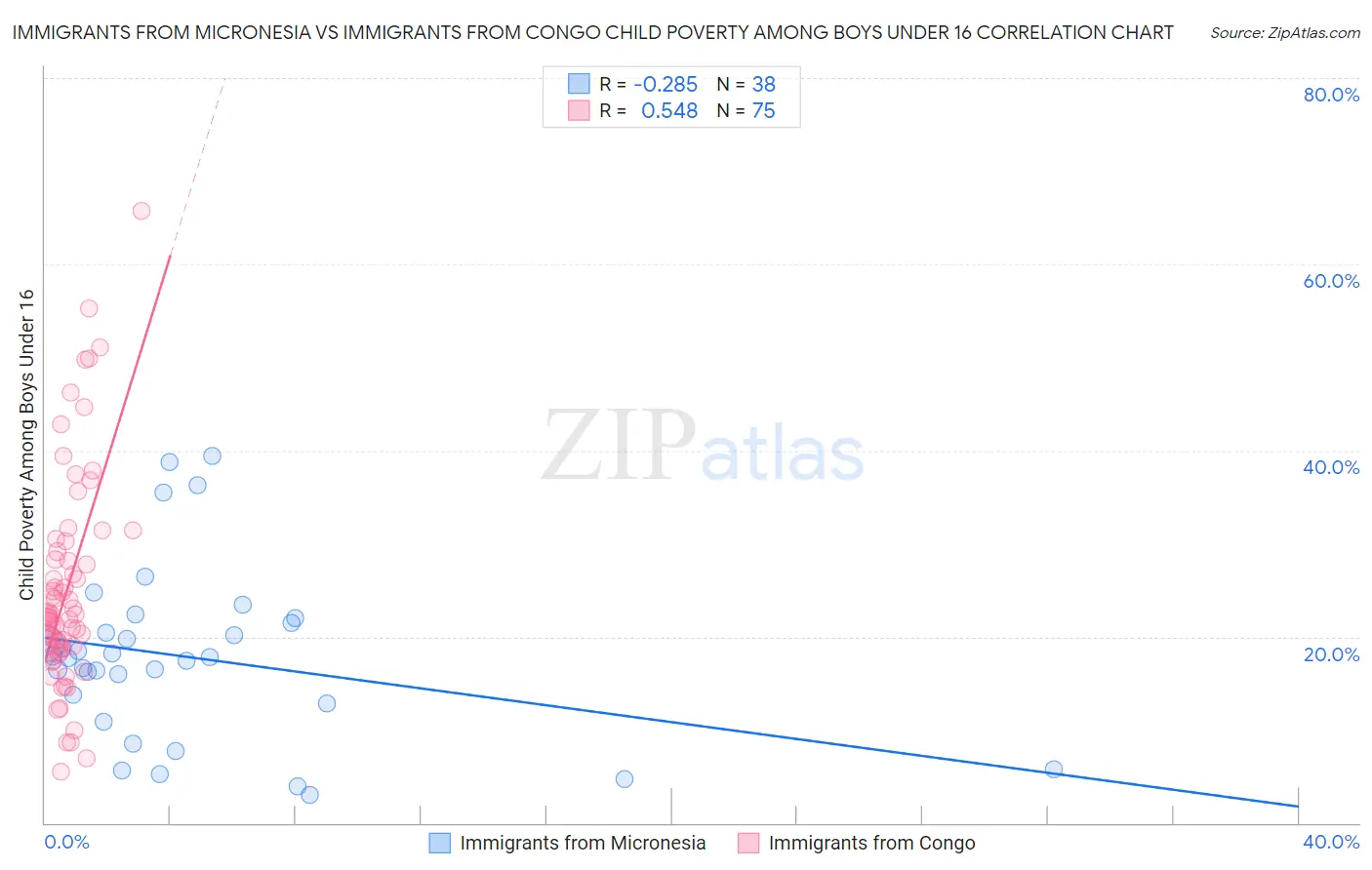 Immigrants from Micronesia vs Immigrants from Congo Child Poverty Among Boys Under 16