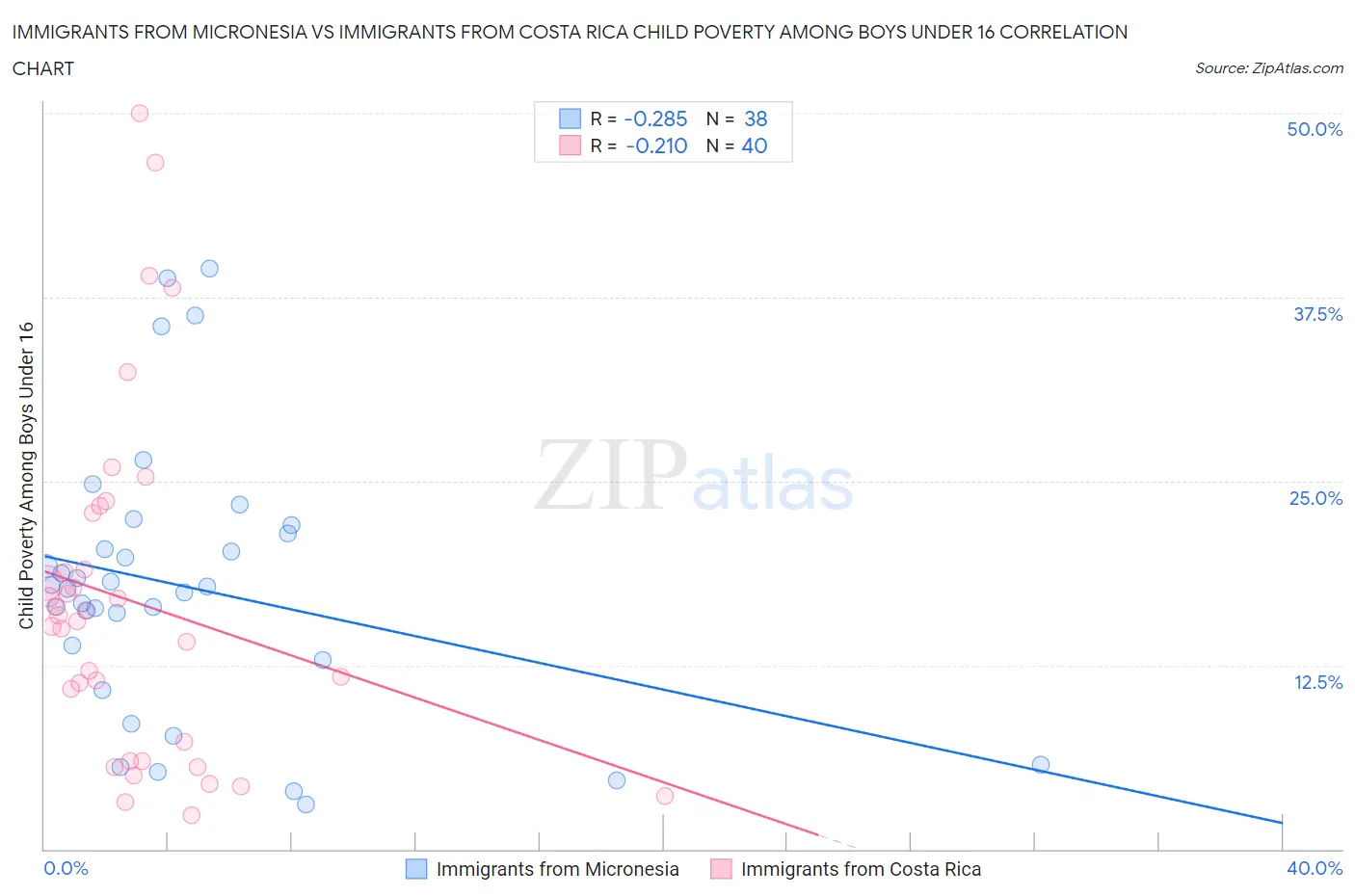 Immigrants from Micronesia vs Immigrants from Costa Rica Child Poverty Among Boys Under 16