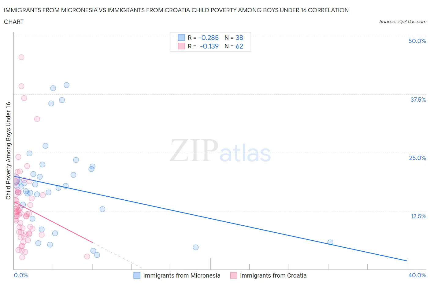 Immigrants from Micronesia vs Immigrants from Croatia Child Poverty Among Boys Under 16
