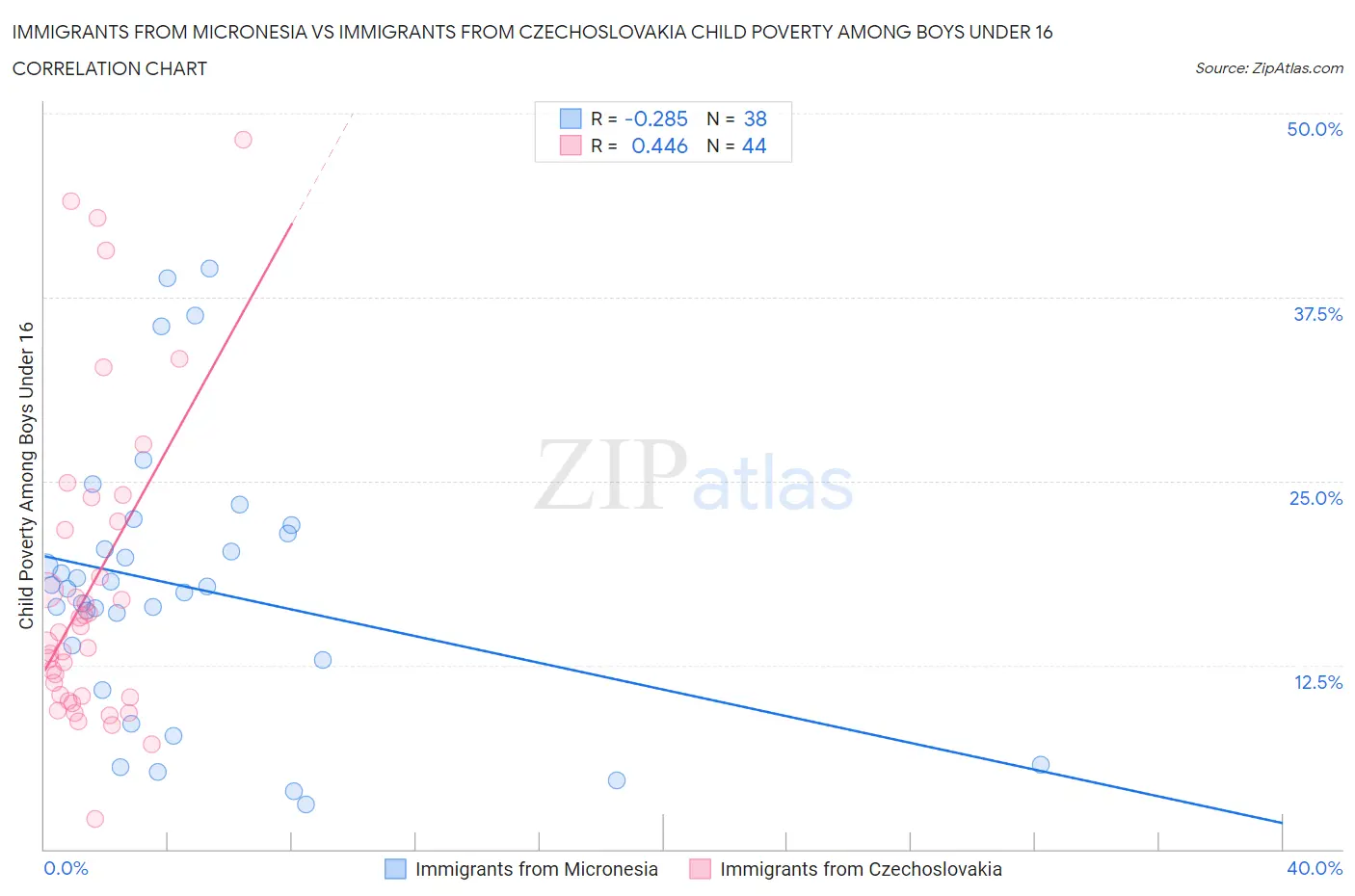 Immigrants from Micronesia vs Immigrants from Czechoslovakia Child Poverty Among Boys Under 16