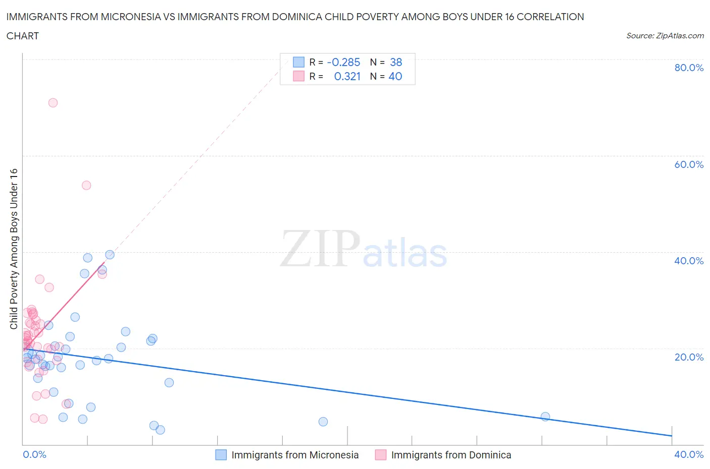 Immigrants from Micronesia vs Immigrants from Dominica Child Poverty Among Boys Under 16