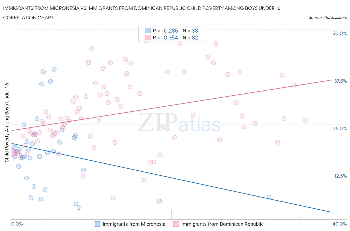 Immigrants from Micronesia vs Immigrants from Dominican Republic Child Poverty Among Boys Under 16