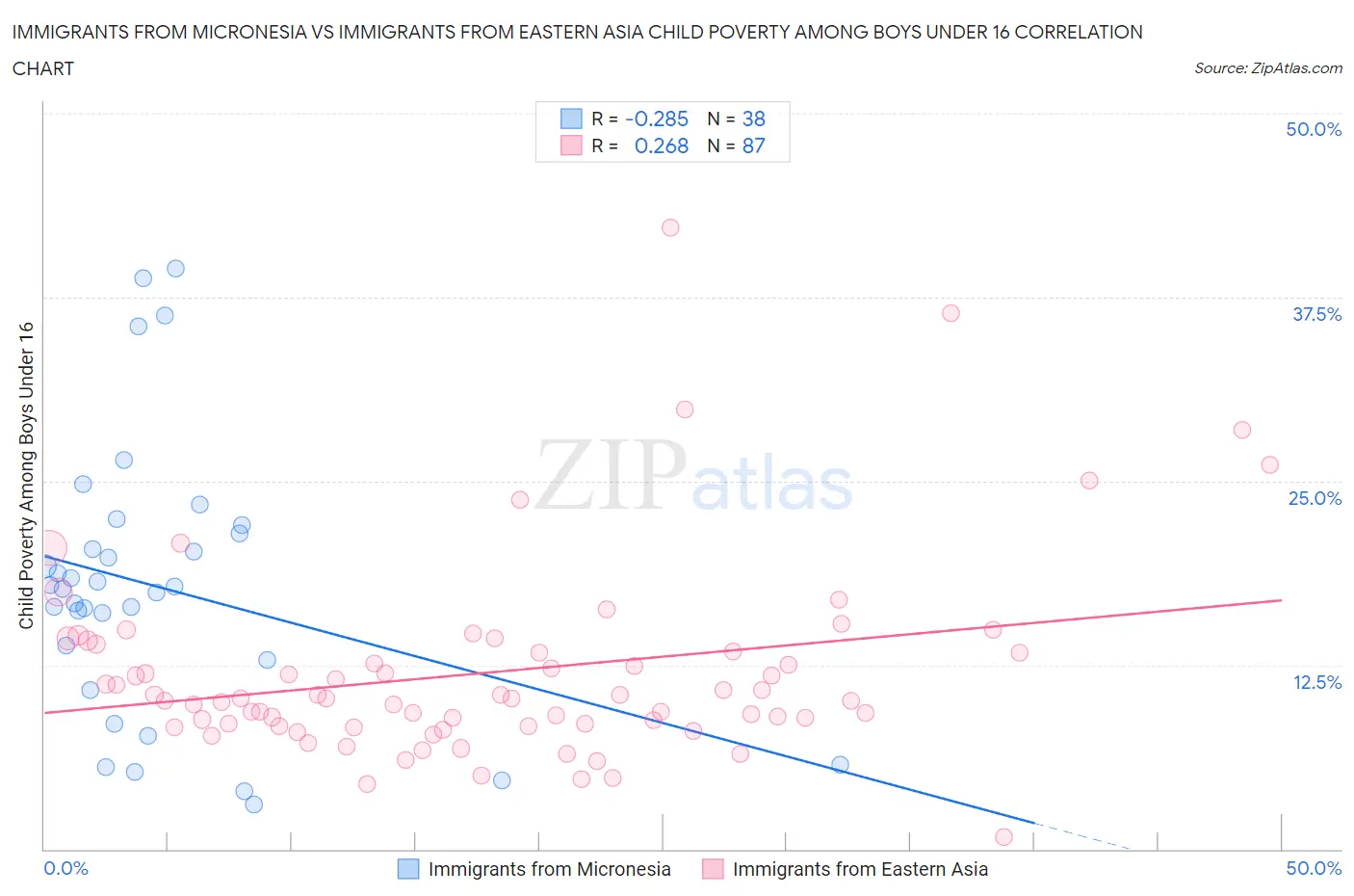 Immigrants from Micronesia vs Immigrants from Eastern Asia Child Poverty Among Boys Under 16