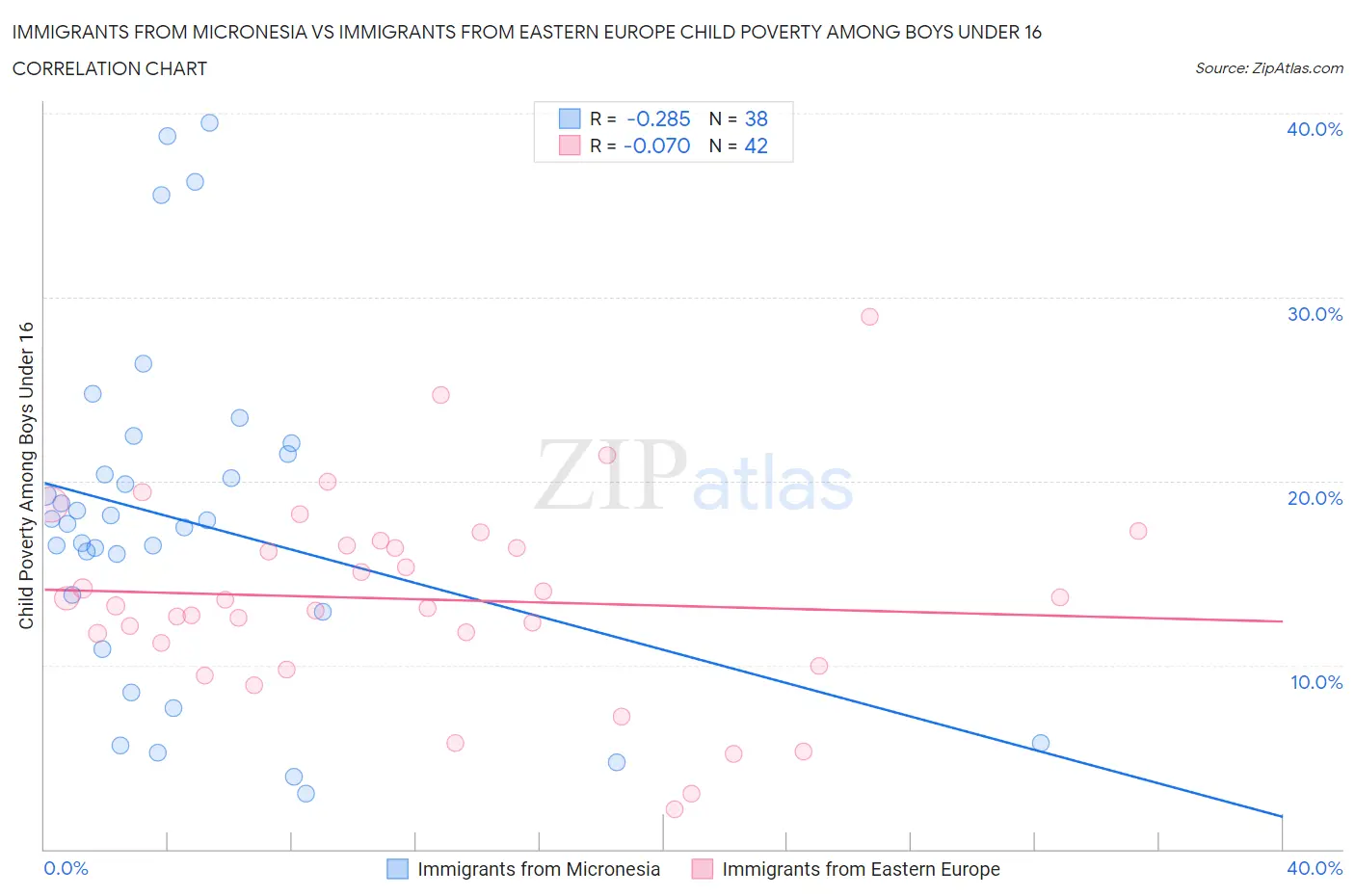 Immigrants from Micronesia vs Immigrants from Eastern Europe Child Poverty Among Boys Under 16