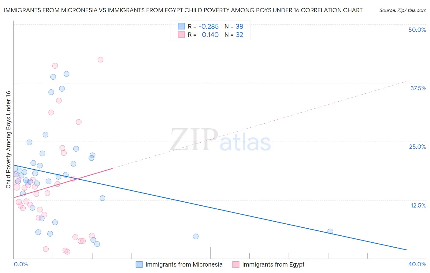 Immigrants from Micronesia vs Immigrants from Egypt Child Poverty Among Boys Under 16