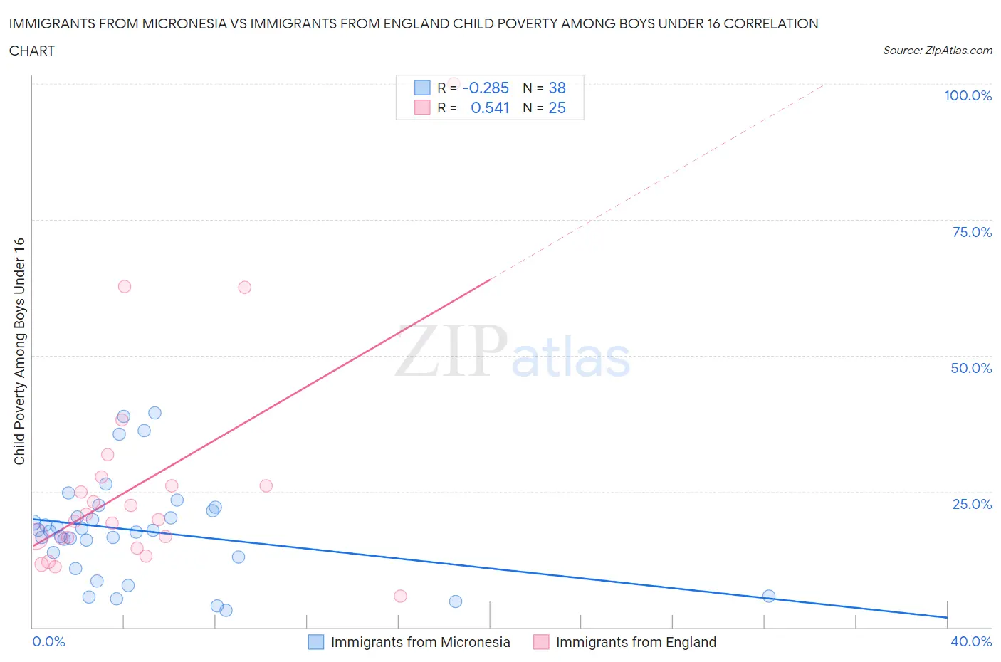 Immigrants from Micronesia vs Immigrants from England Child Poverty Among Boys Under 16