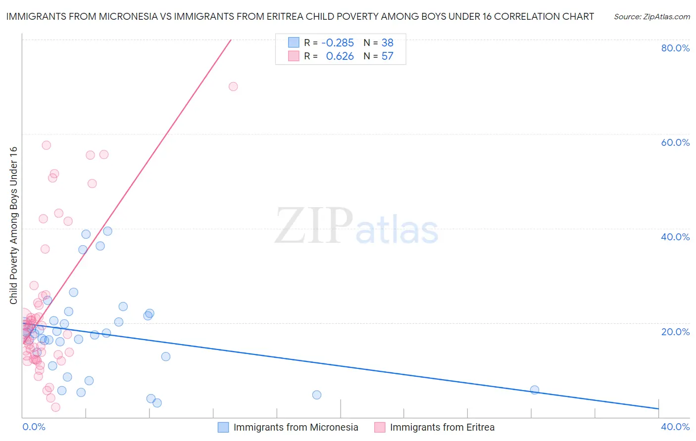 Immigrants from Micronesia vs Immigrants from Eritrea Child Poverty Among Boys Under 16