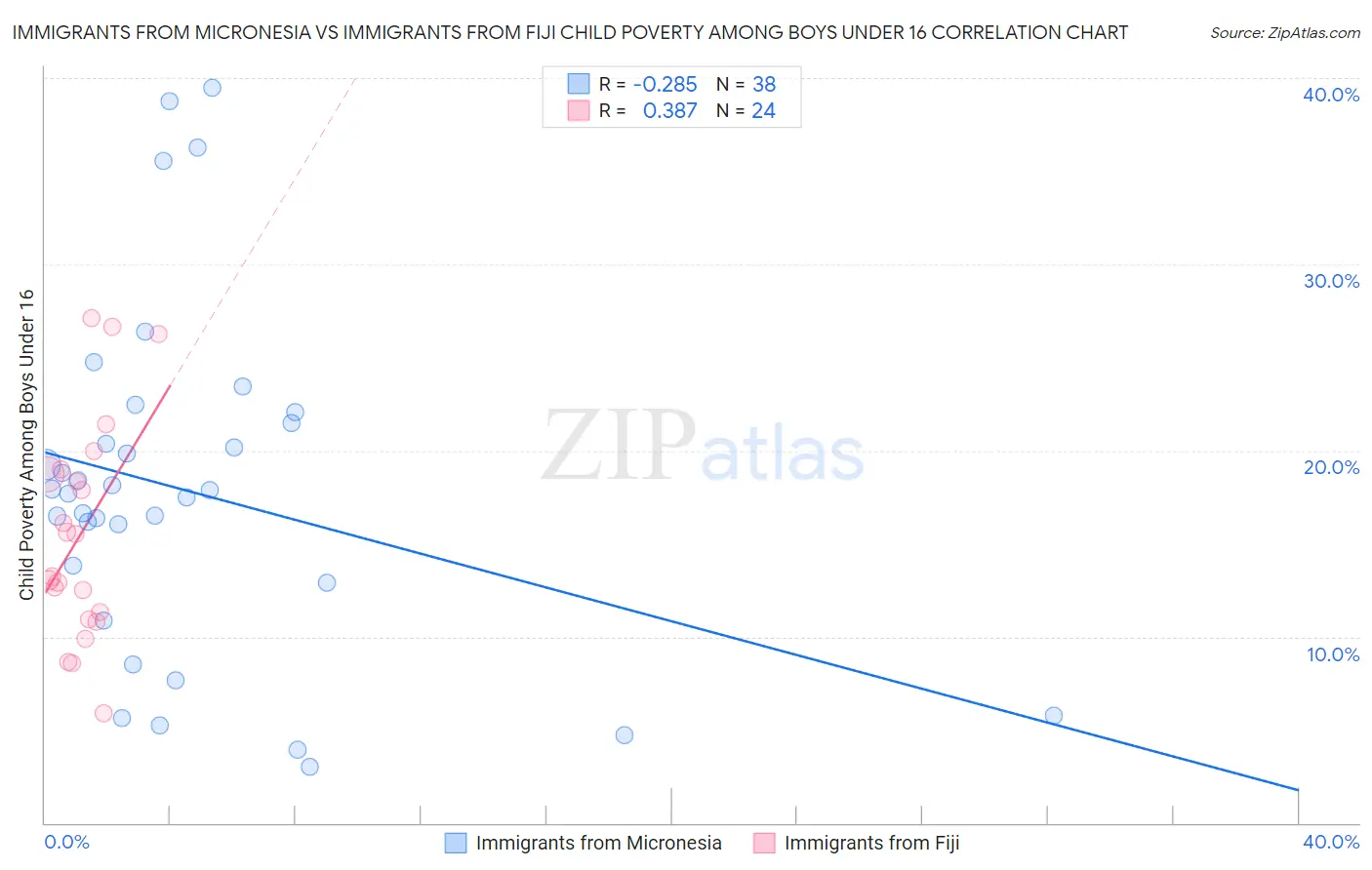 Immigrants from Micronesia vs Immigrants from Fiji Child Poverty Among Boys Under 16