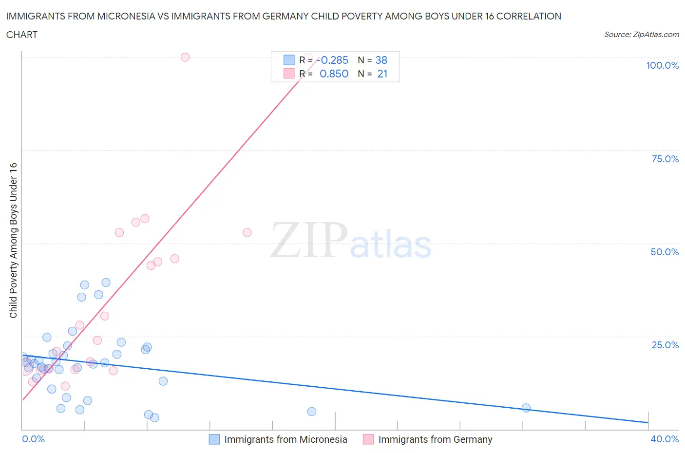 Immigrants from Micronesia vs Immigrants from Germany Child Poverty Among Boys Under 16