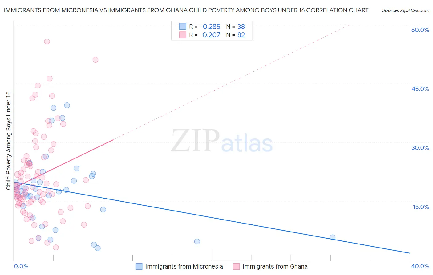 Immigrants from Micronesia vs Immigrants from Ghana Child Poverty Among Boys Under 16