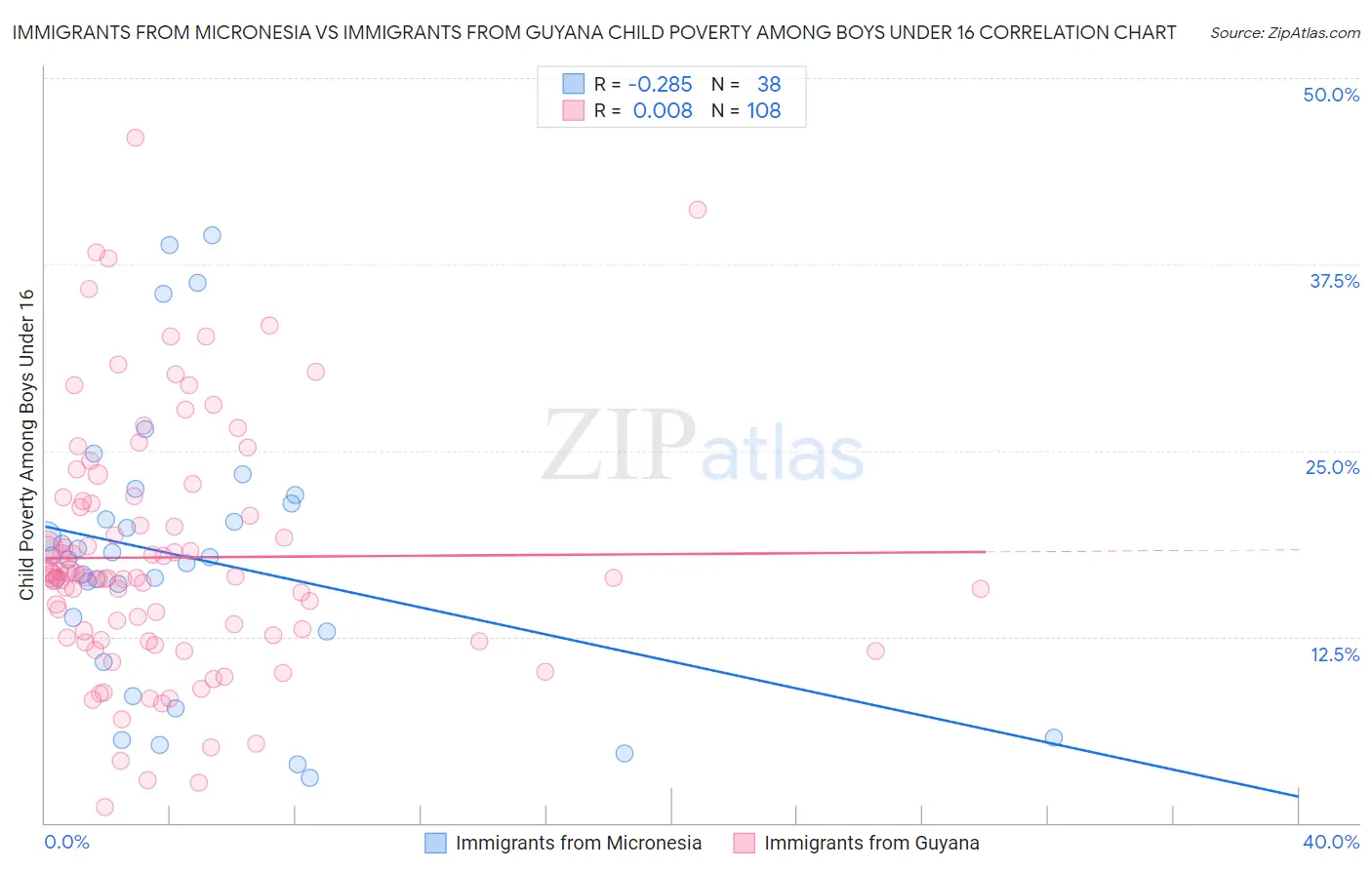 Immigrants from Micronesia vs Immigrants from Guyana Child Poverty Among Boys Under 16