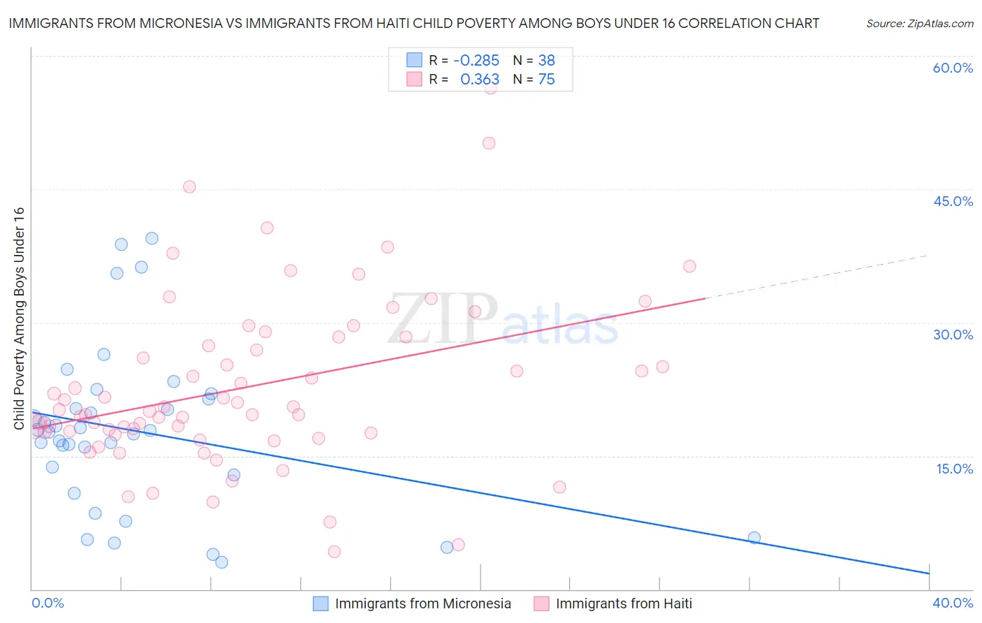 Immigrants from Micronesia vs Immigrants from Haiti Child Poverty Among Boys Under 16