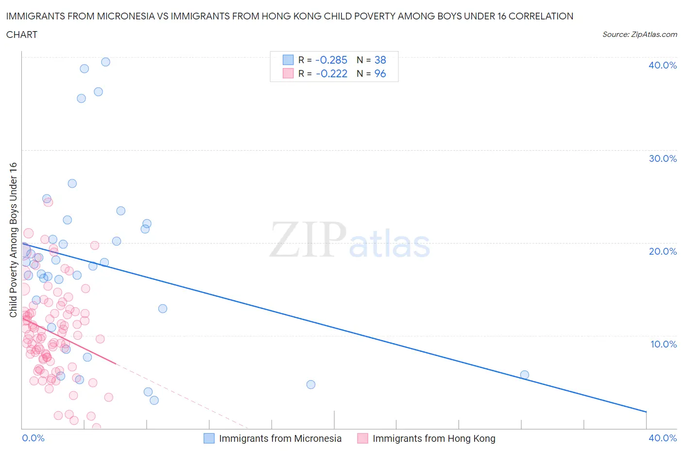 Immigrants from Micronesia vs Immigrants from Hong Kong Child Poverty Among Boys Under 16