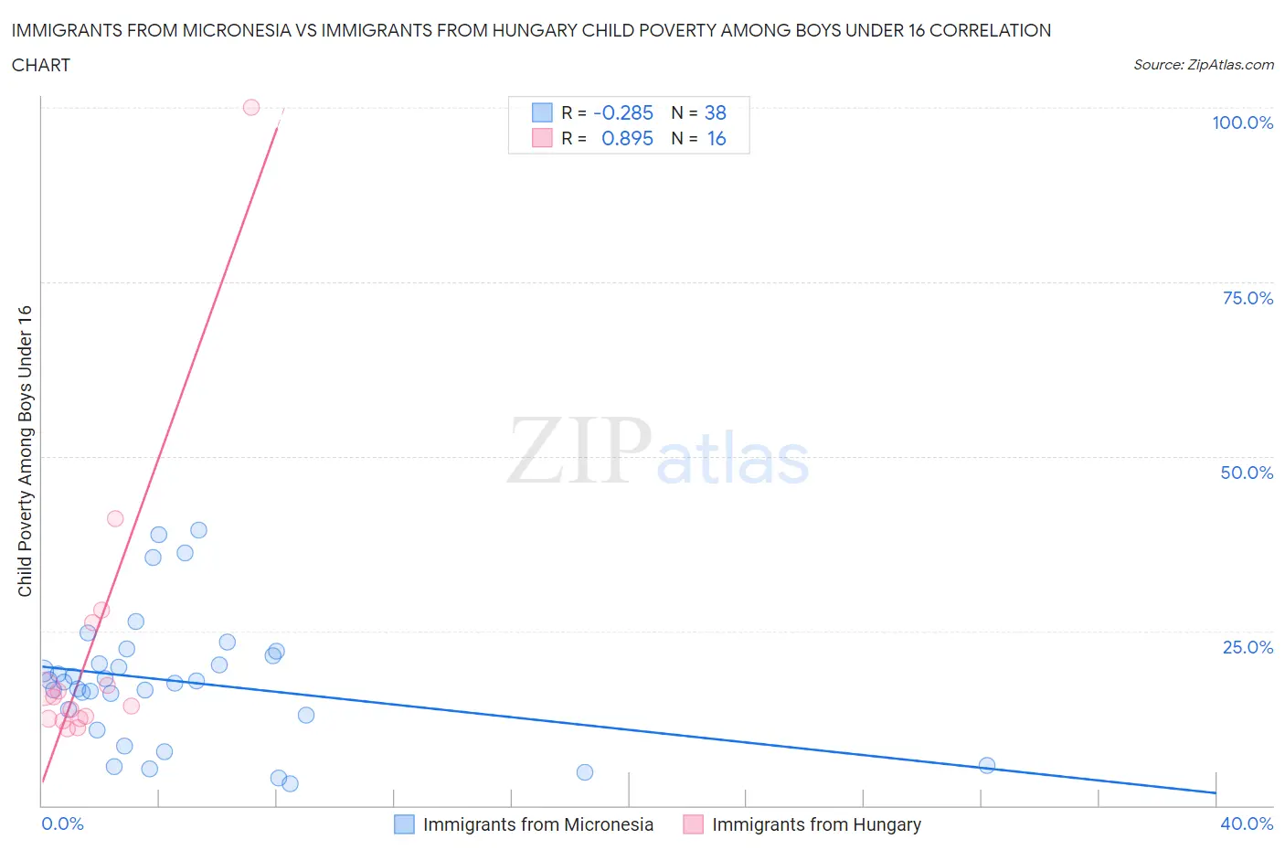 Immigrants from Micronesia vs Immigrants from Hungary Child Poverty Among Boys Under 16