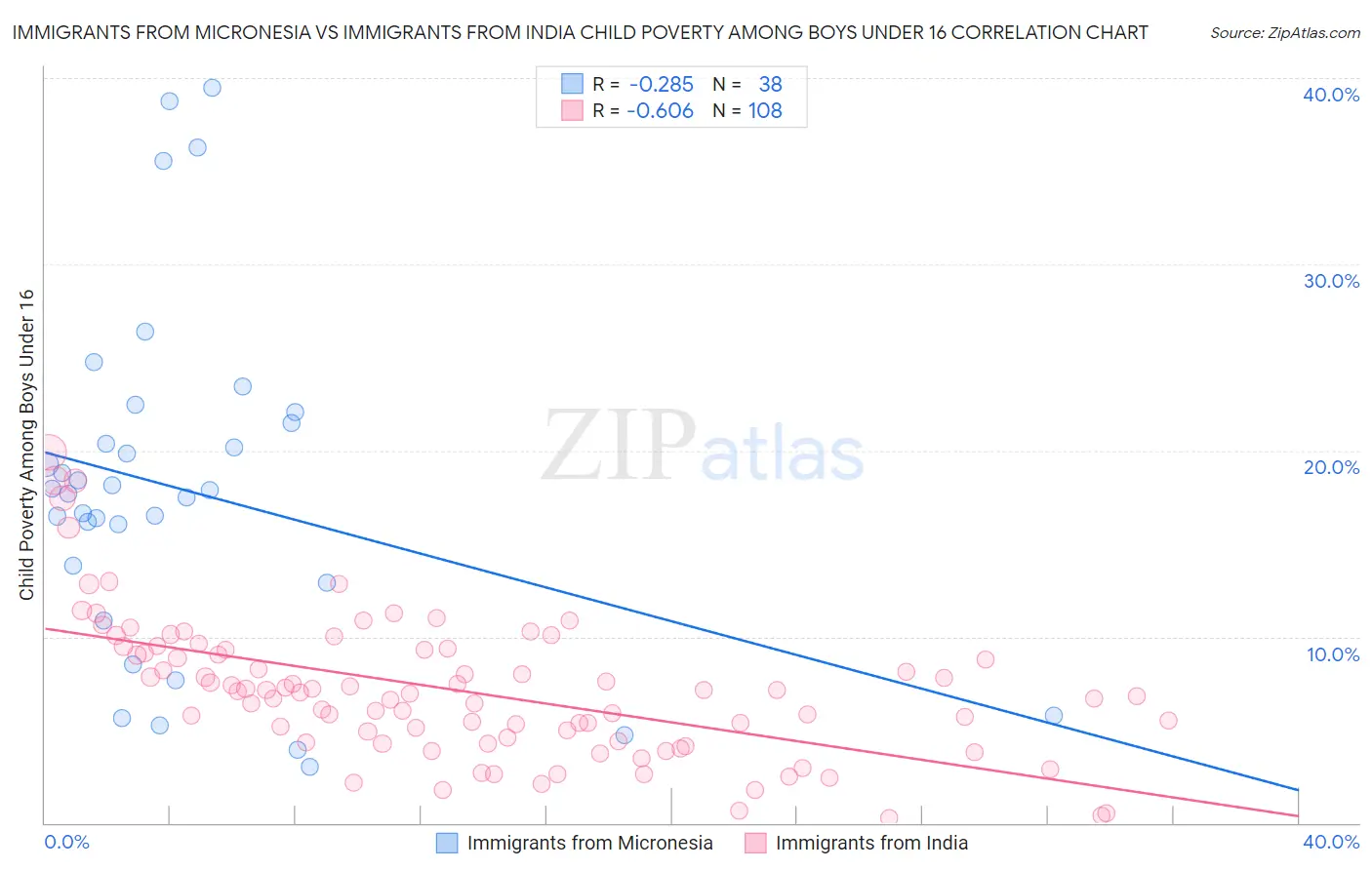 Immigrants from Micronesia vs Immigrants from India Child Poverty Among Boys Under 16