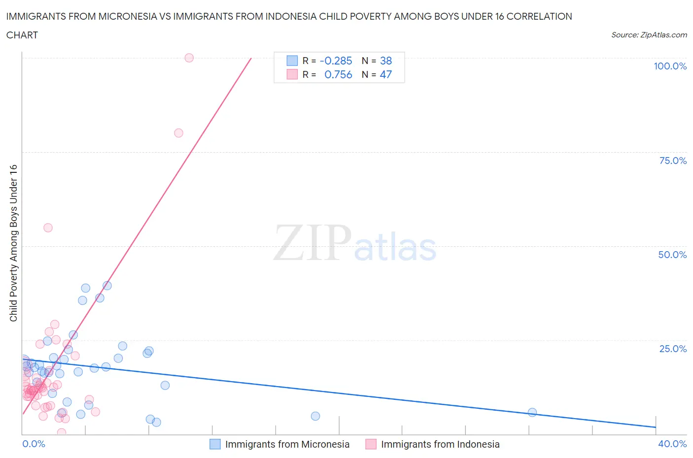 Immigrants from Micronesia vs Immigrants from Indonesia Child Poverty Among Boys Under 16