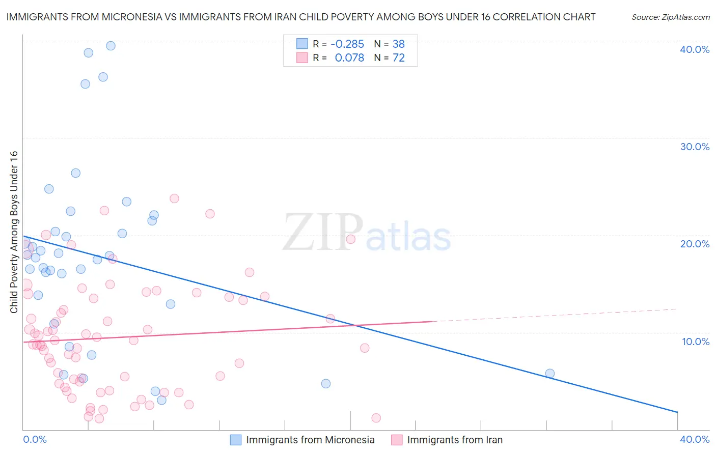 Immigrants from Micronesia vs Immigrants from Iran Child Poverty Among Boys Under 16