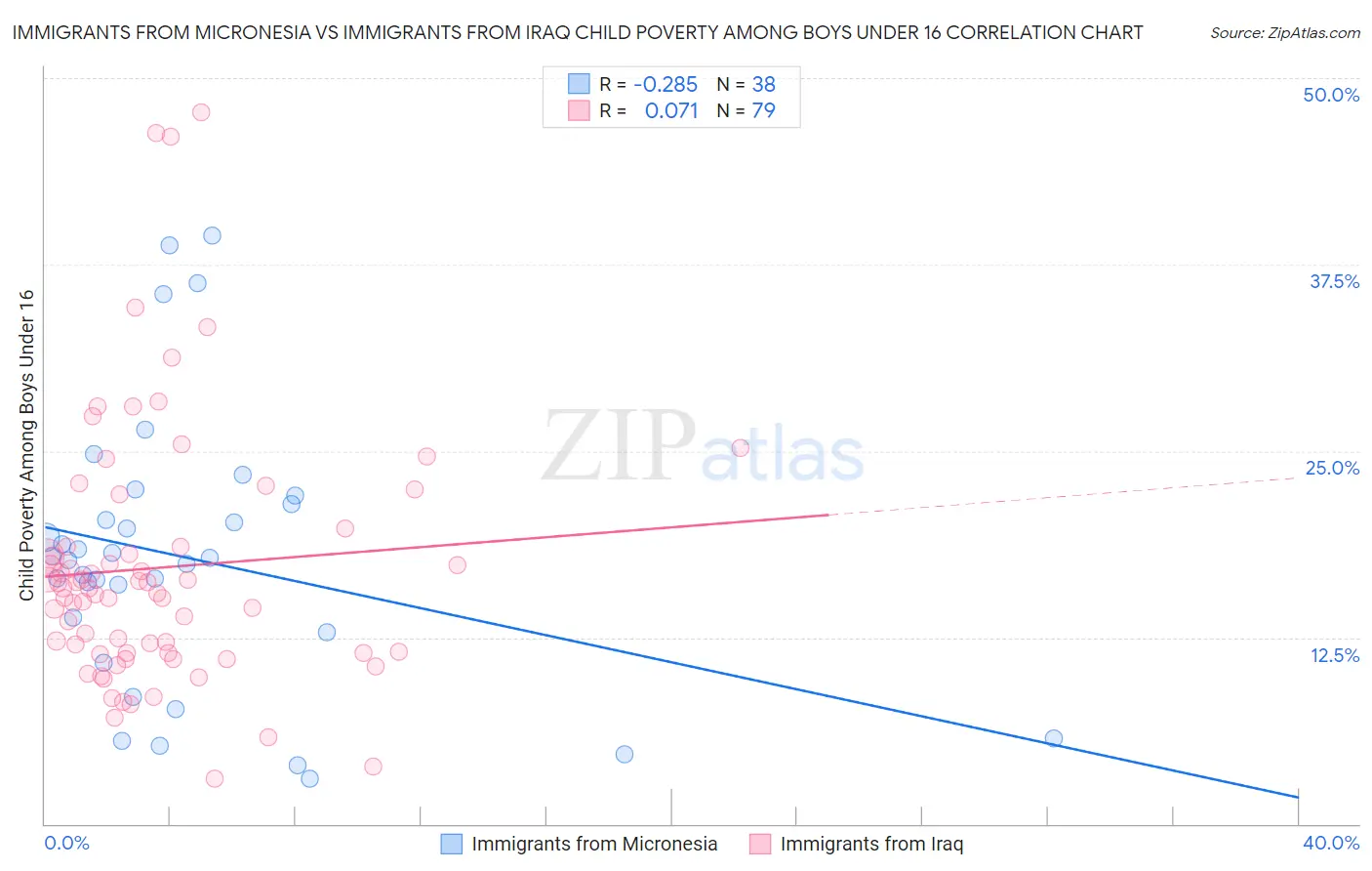 Immigrants from Micronesia vs Immigrants from Iraq Child Poverty Among Boys Under 16