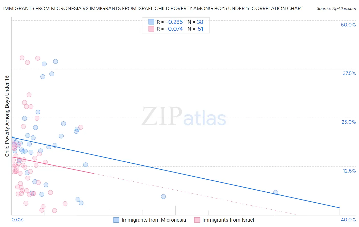 Immigrants from Micronesia vs Immigrants from Israel Child Poverty Among Boys Under 16
