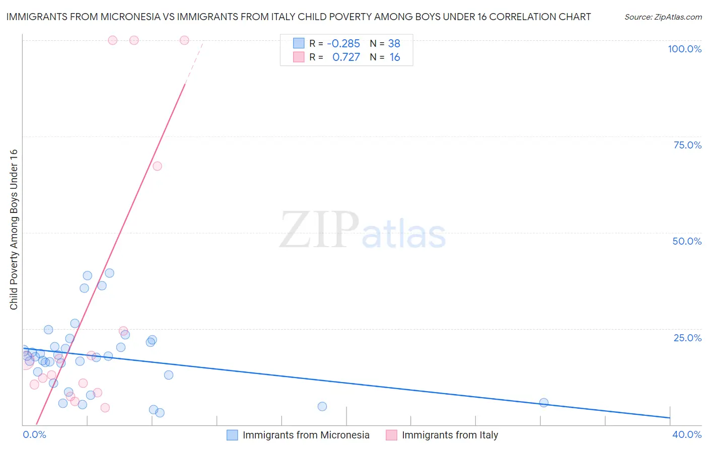 Immigrants from Micronesia vs Immigrants from Italy Child Poverty Among Boys Under 16