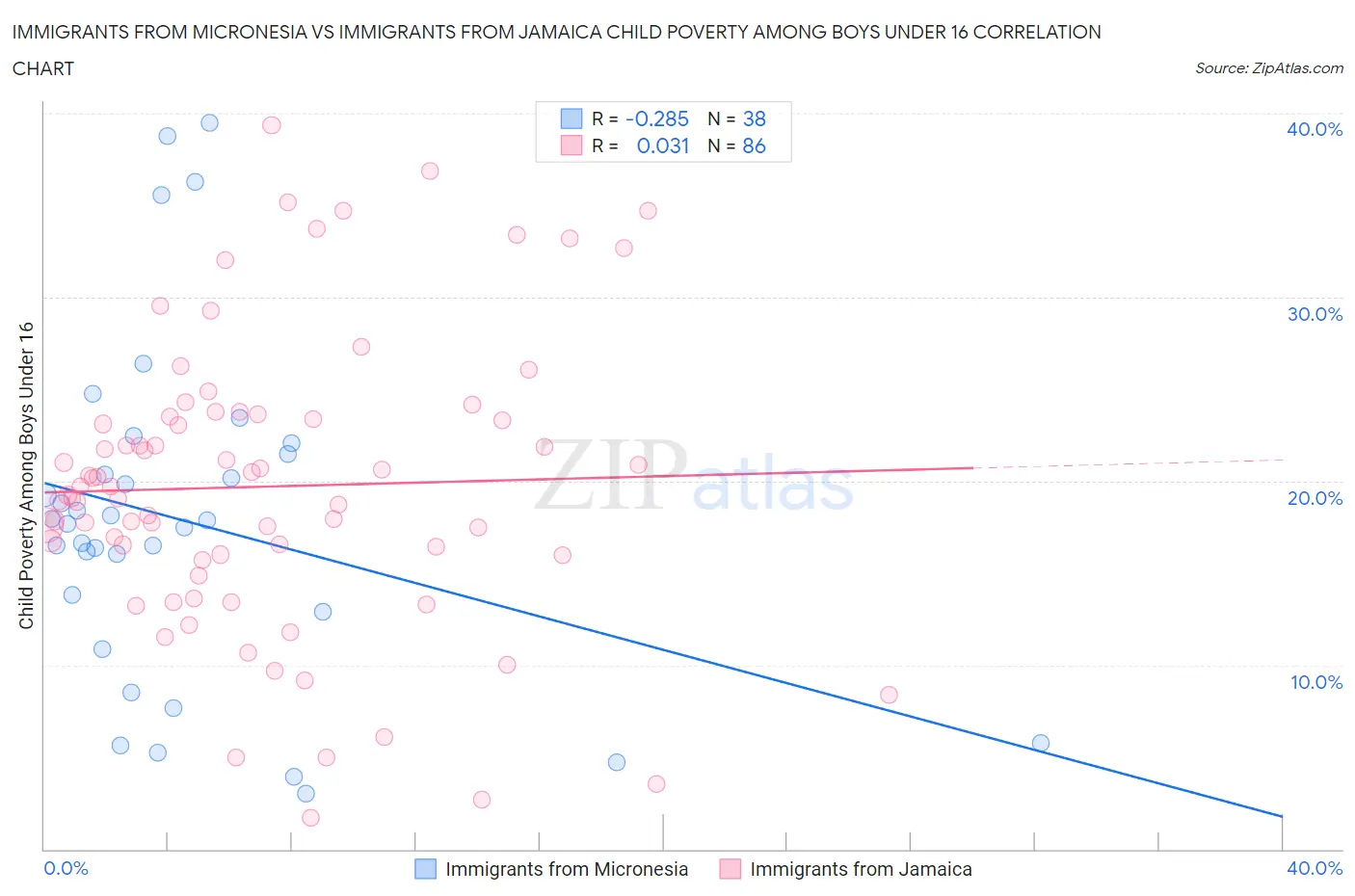 Immigrants from Micronesia vs Immigrants from Jamaica Child Poverty Among Boys Under 16