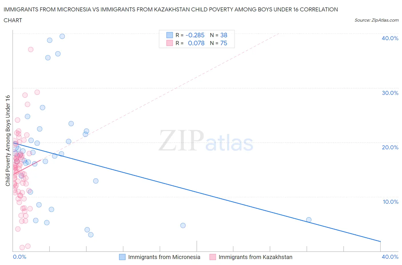 Immigrants from Micronesia vs Immigrants from Kazakhstan Child Poverty Among Boys Under 16