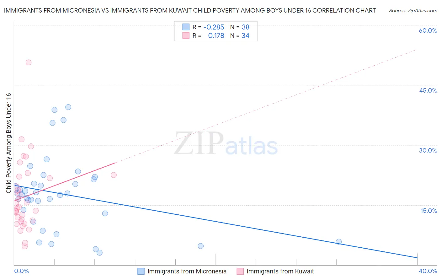 Immigrants from Micronesia vs Immigrants from Kuwait Child Poverty Among Boys Under 16