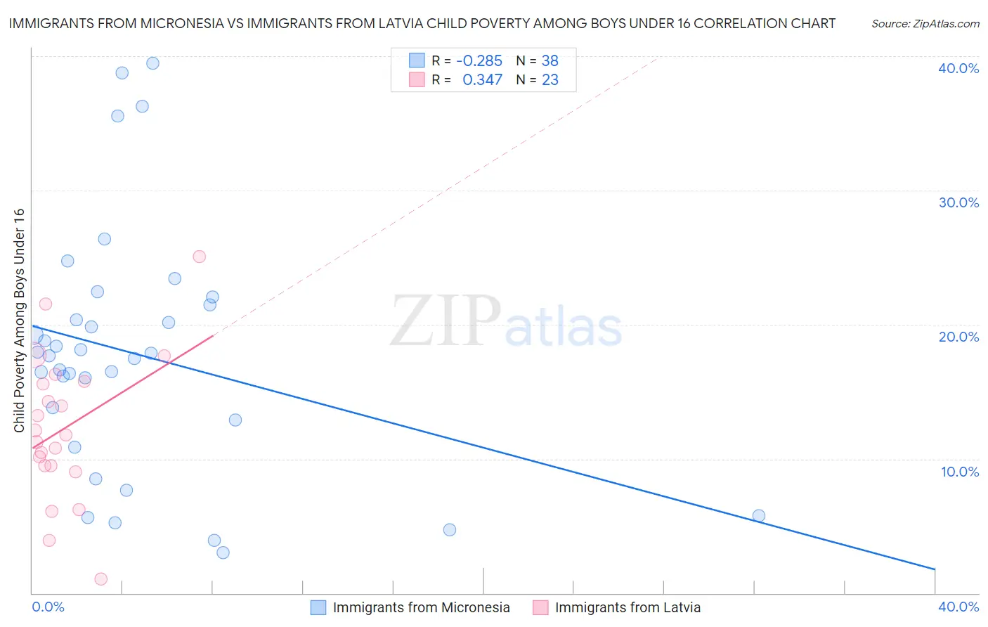 Immigrants from Micronesia vs Immigrants from Latvia Child Poverty Among Boys Under 16