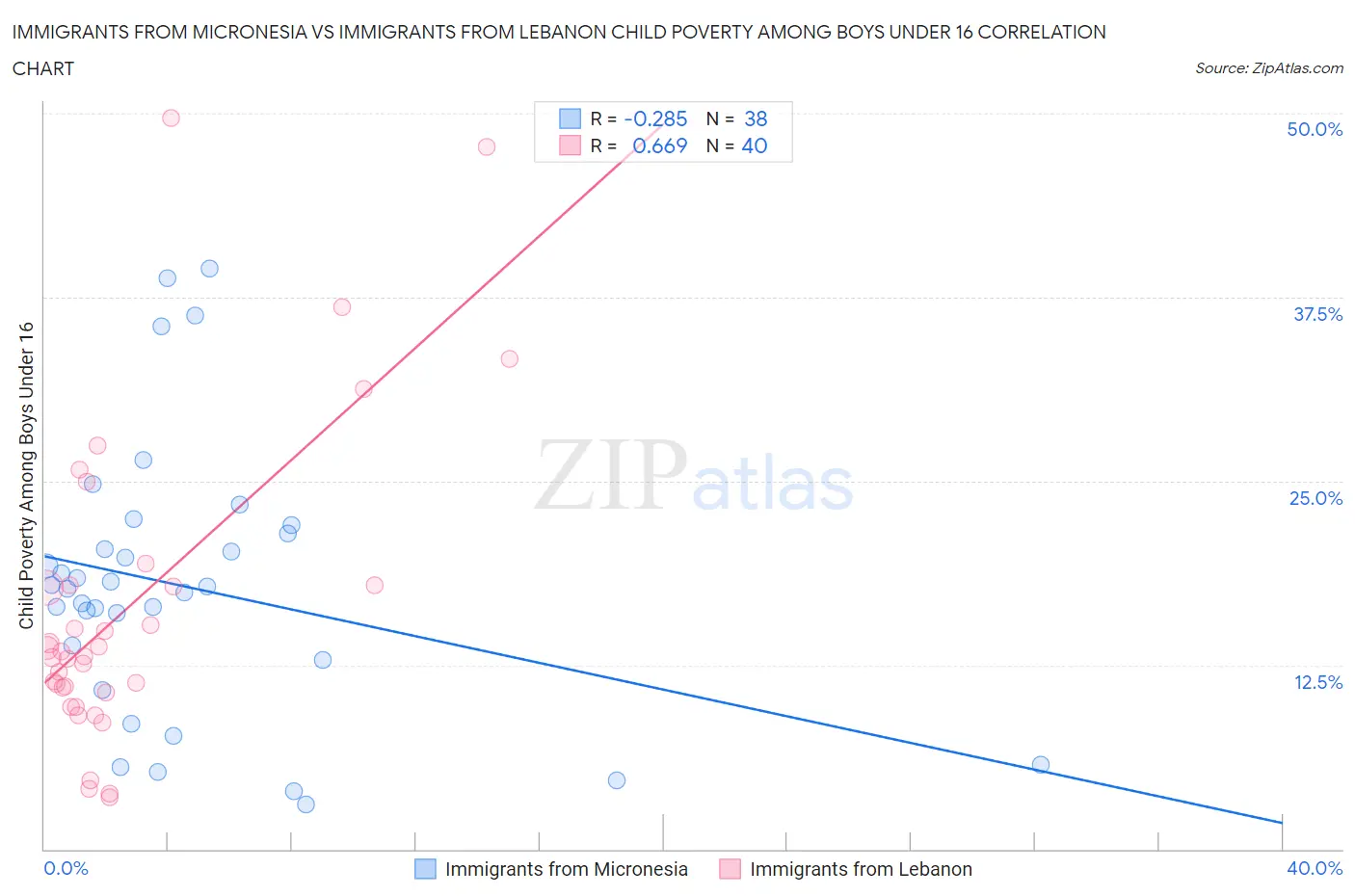 Immigrants from Micronesia vs Immigrants from Lebanon Child Poverty Among Boys Under 16