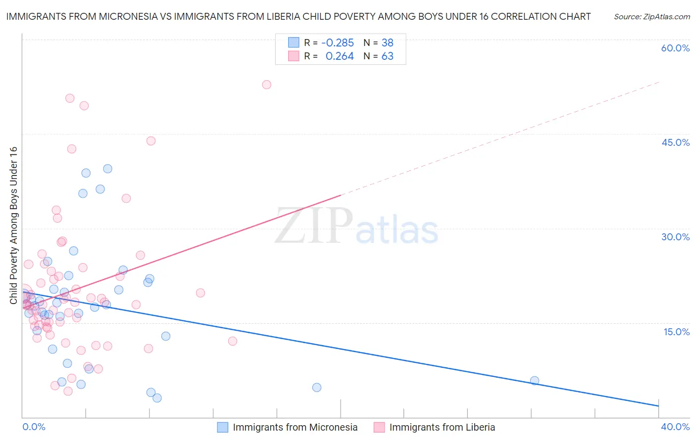 Immigrants from Micronesia vs Immigrants from Liberia Child Poverty Among Boys Under 16