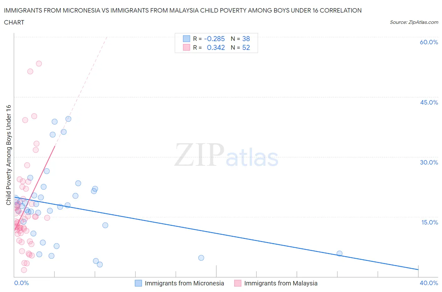 Immigrants from Micronesia vs Immigrants from Malaysia Child Poverty Among Boys Under 16
