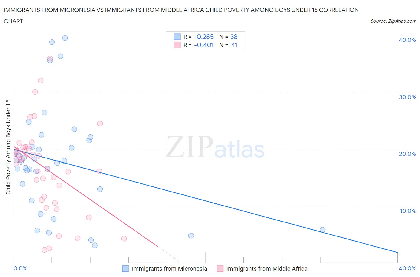 Immigrants from Micronesia vs Immigrants from Middle Africa Child Poverty Among Boys Under 16