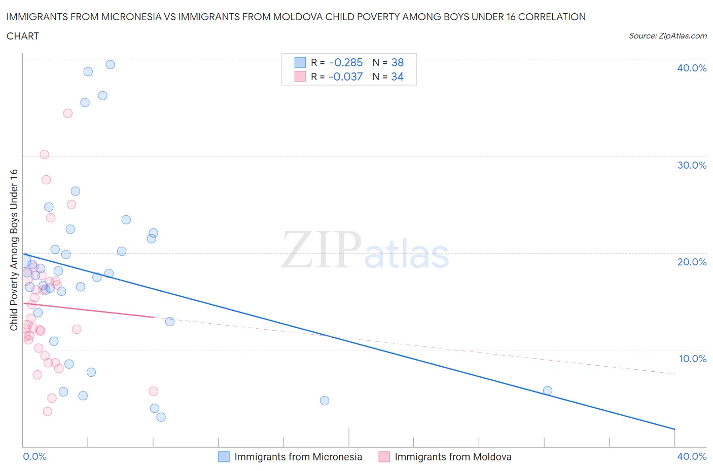 Immigrants from Micronesia vs Immigrants from Moldova Child Poverty Among Boys Under 16