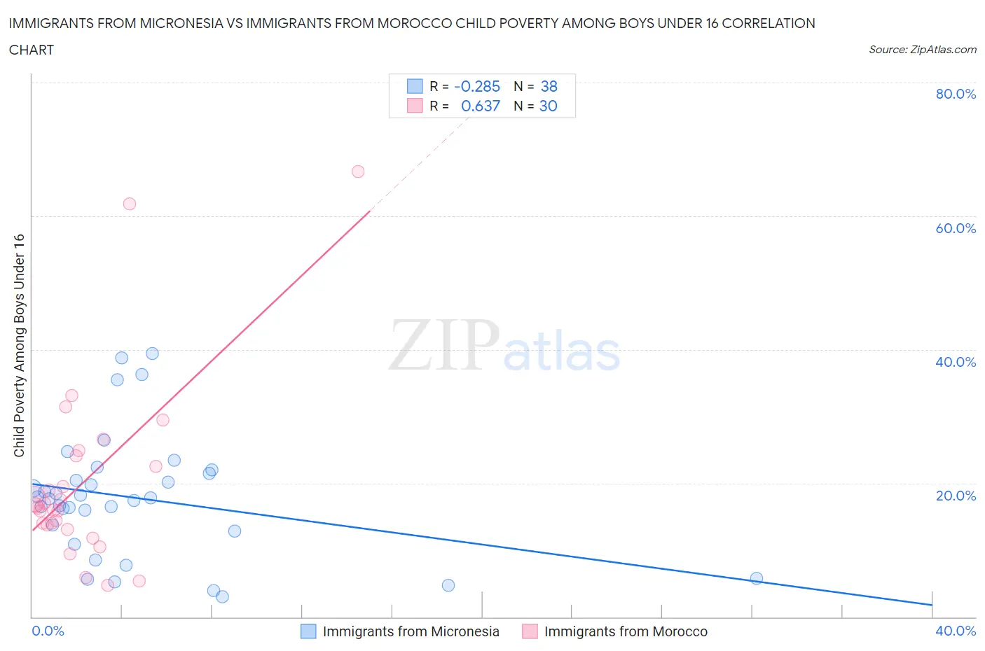 Immigrants from Micronesia vs Immigrants from Morocco Child Poverty Among Boys Under 16