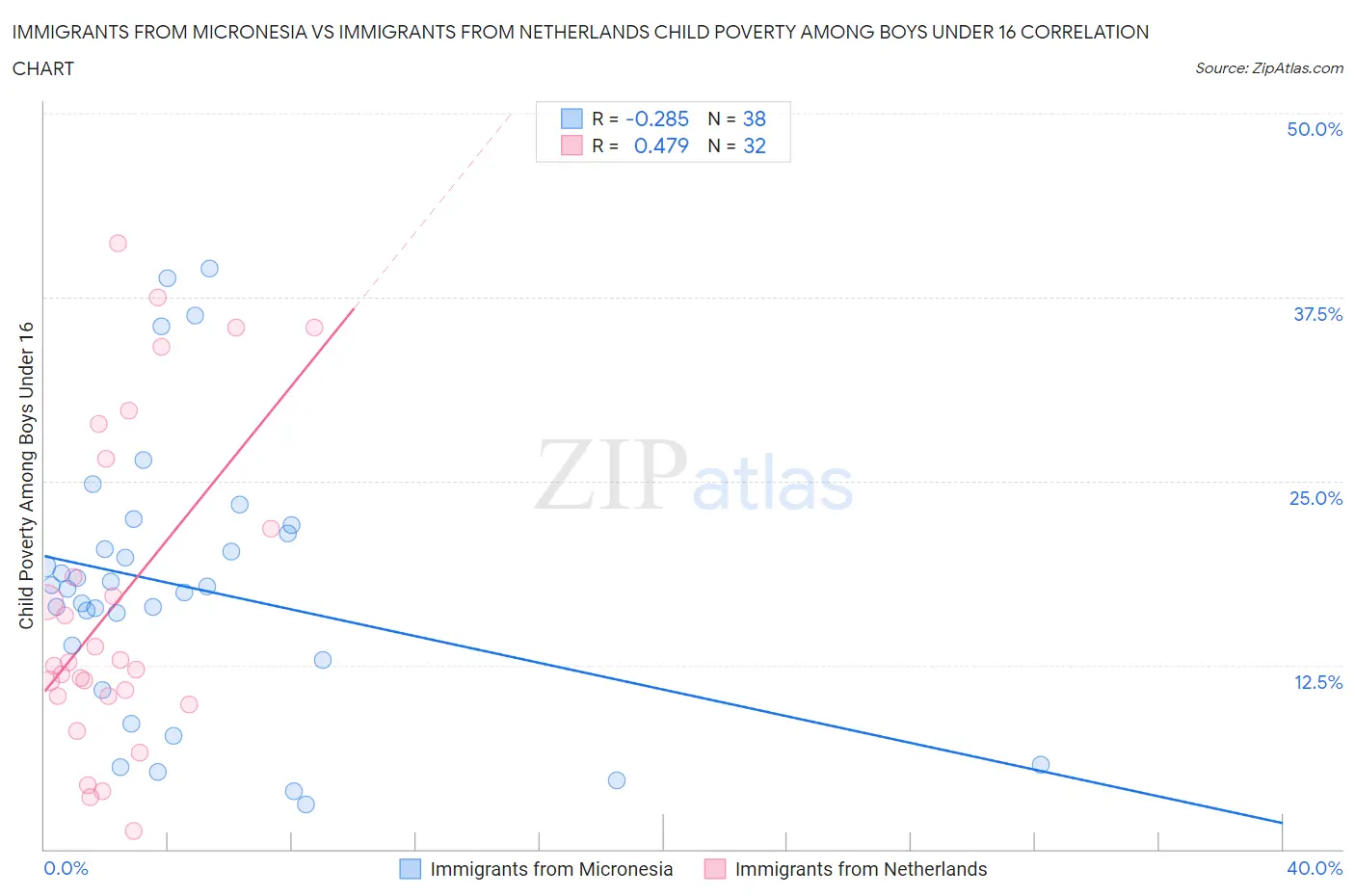 Immigrants from Micronesia vs Immigrants from Netherlands Child Poverty Among Boys Under 16