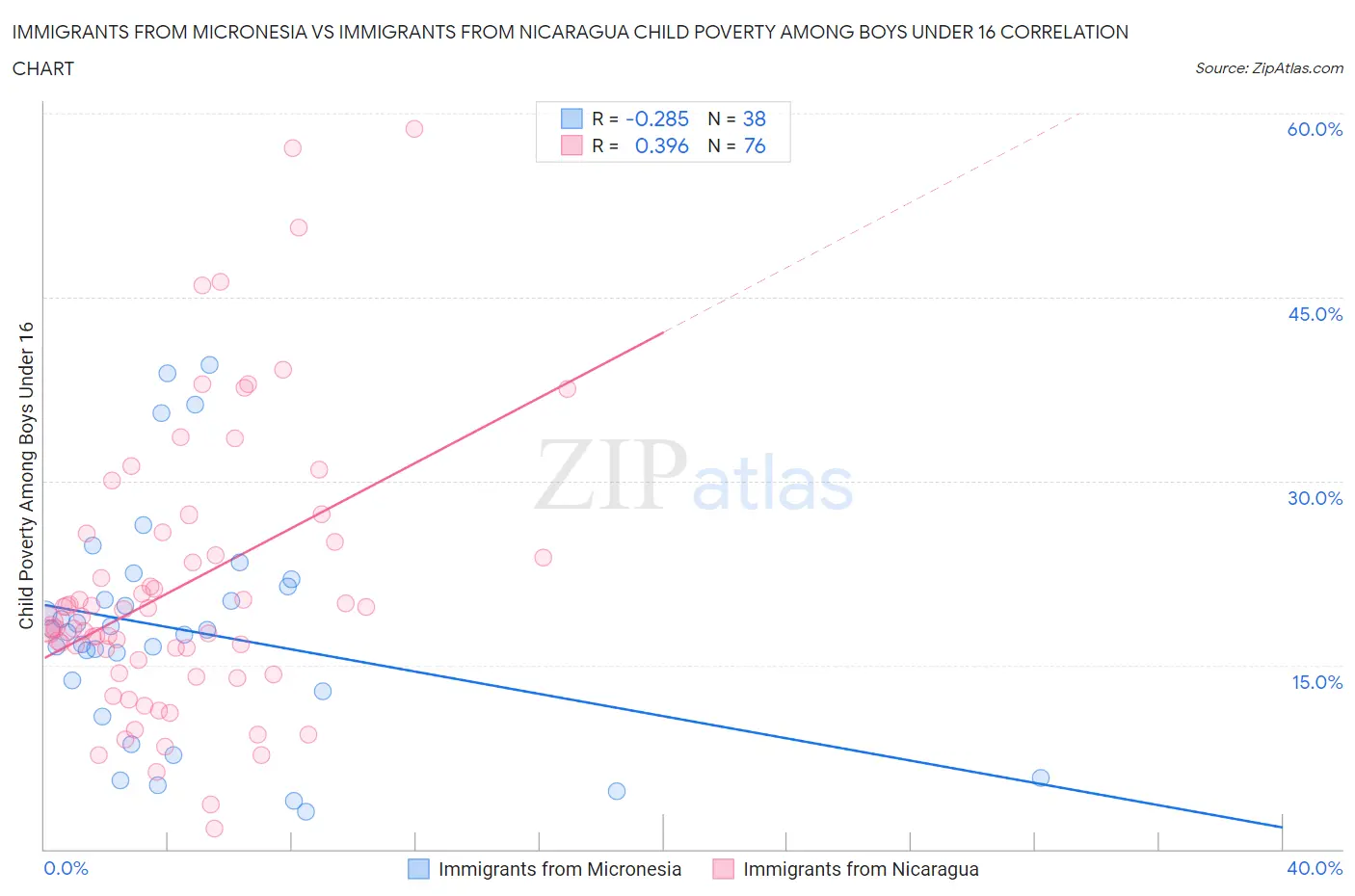 Immigrants from Micronesia vs Immigrants from Nicaragua Child Poverty Among Boys Under 16