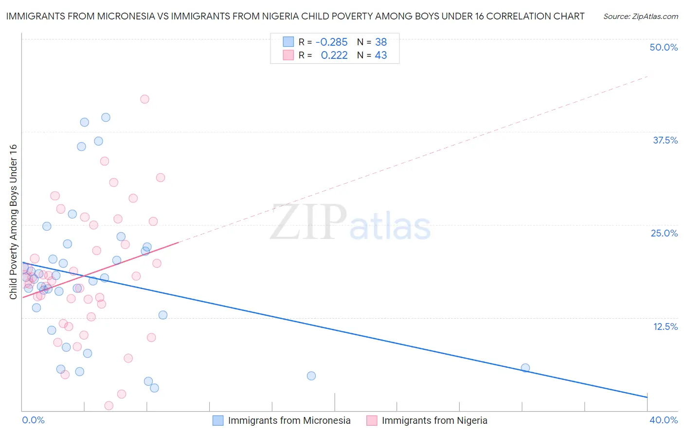 Immigrants from Micronesia vs Immigrants from Nigeria Child Poverty Among Boys Under 16