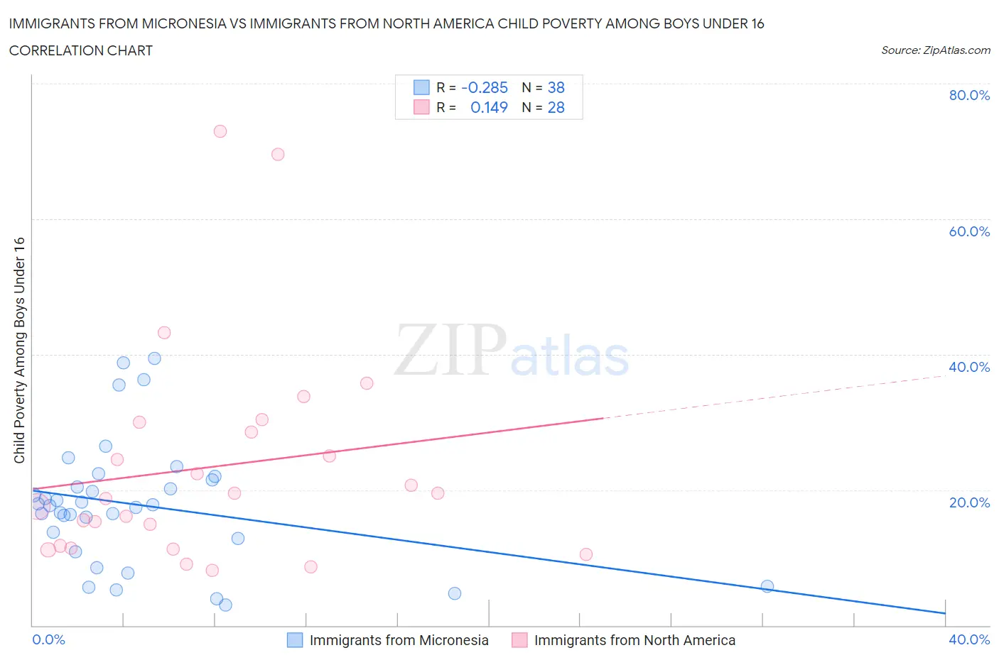 Immigrants from Micronesia vs Immigrants from North America Child Poverty Among Boys Under 16