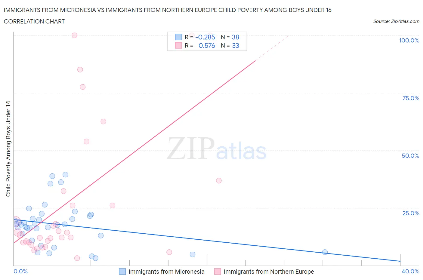 Immigrants from Micronesia vs Immigrants from Northern Europe Child Poverty Among Boys Under 16
