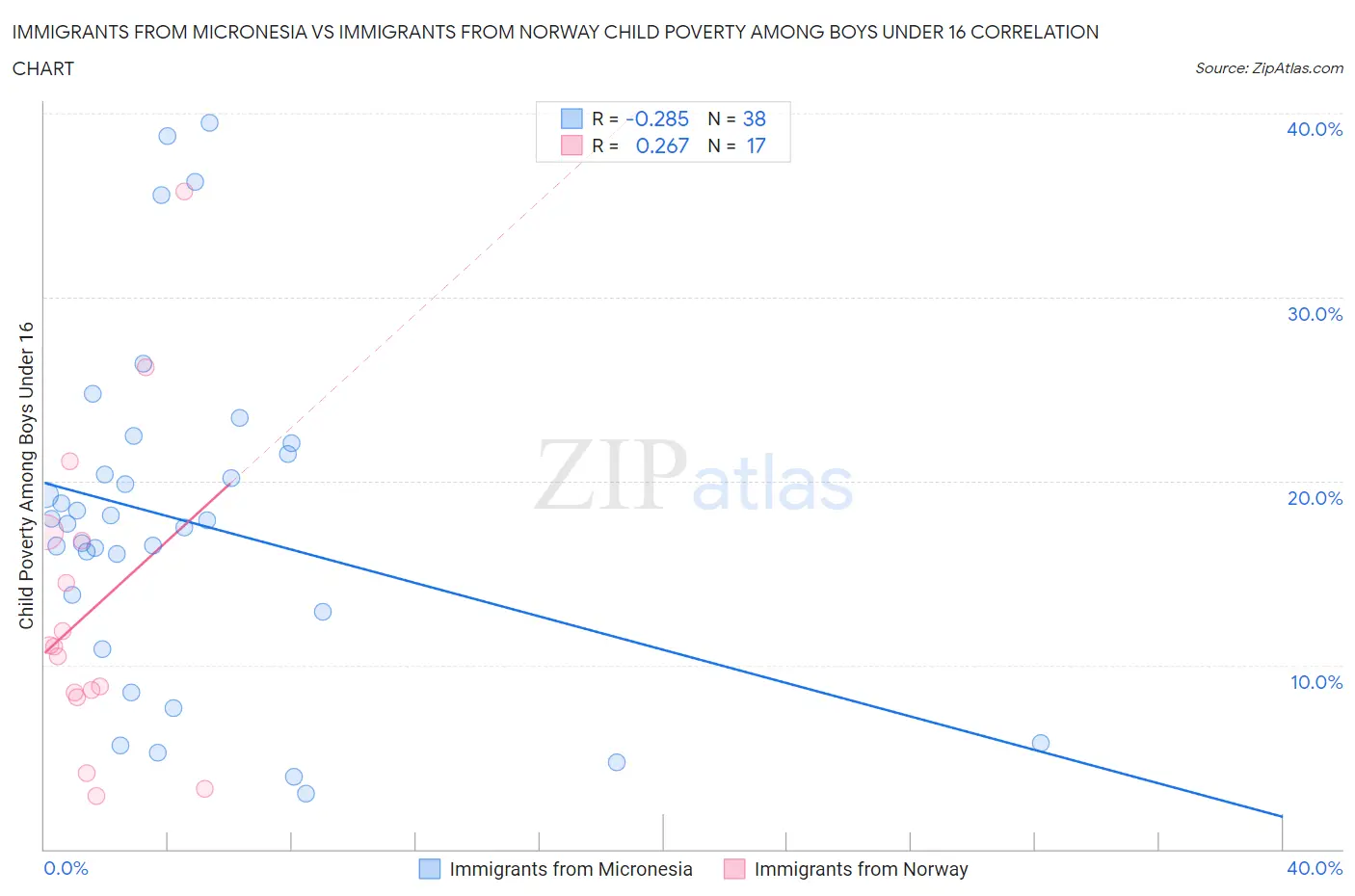Immigrants from Micronesia vs Immigrants from Norway Child Poverty Among Boys Under 16