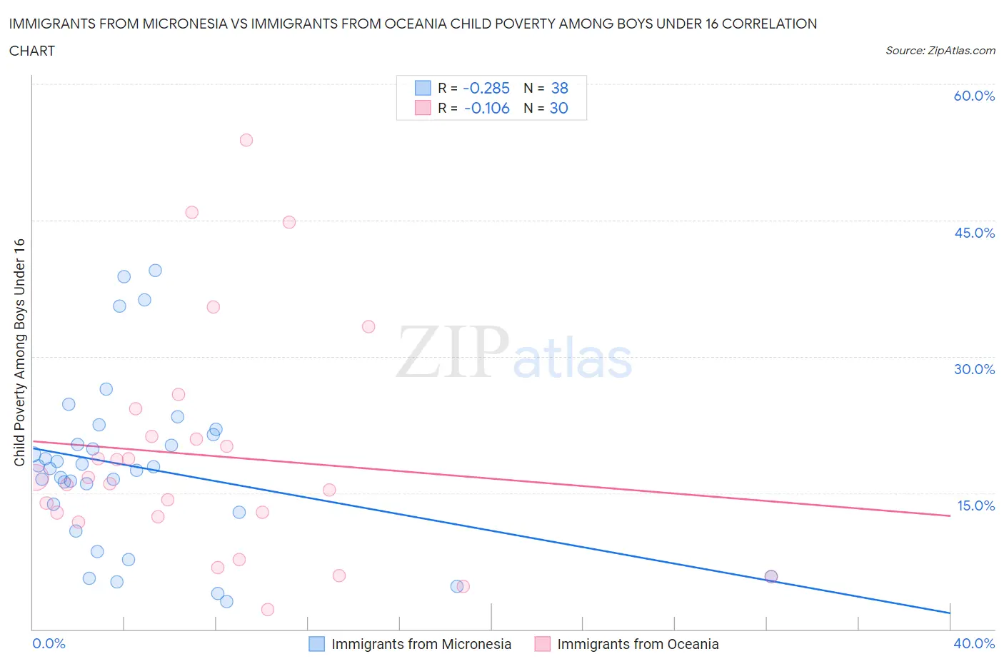 Immigrants from Micronesia vs Immigrants from Oceania Child Poverty Among Boys Under 16