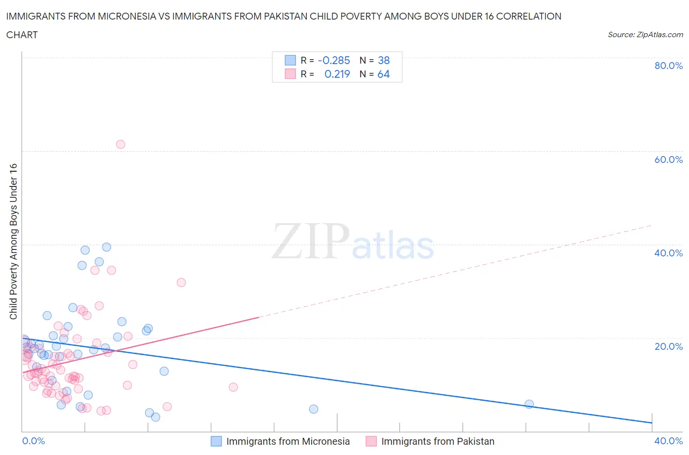 Immigrants from Micronesia vs Immigrants from Pakistan Child Poverty Among Boys Under 16