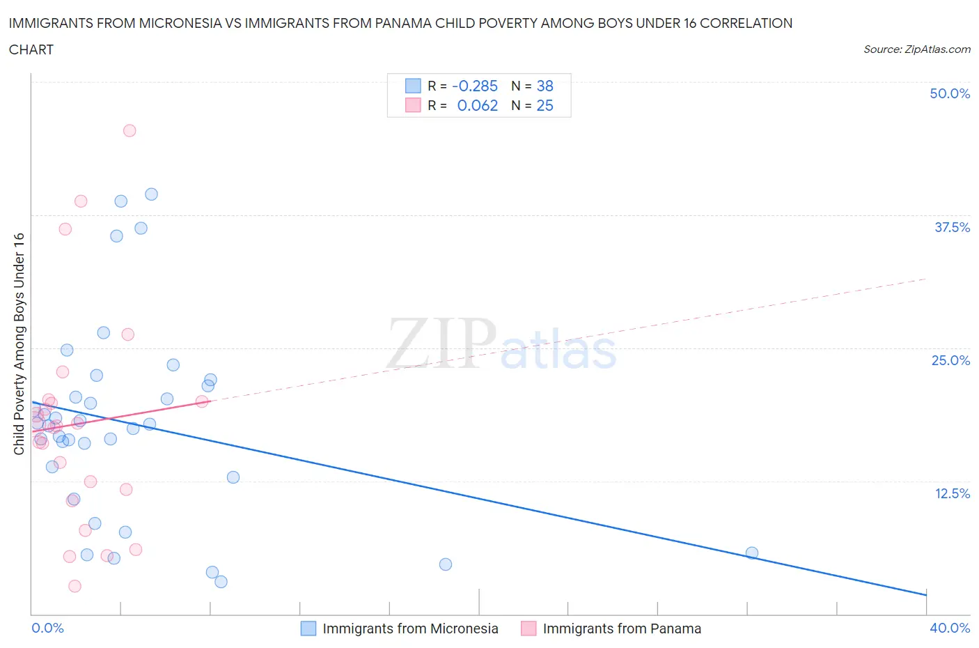 Immigrants from Micronesia vs Immigrants from Panama Child Poverty Among Boys Under 16